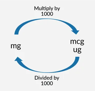 mcg to mg conversion